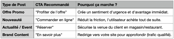 Comment faire un post Google Business Profile performant en 2026 ? 3 CTA post Google Business Profile
